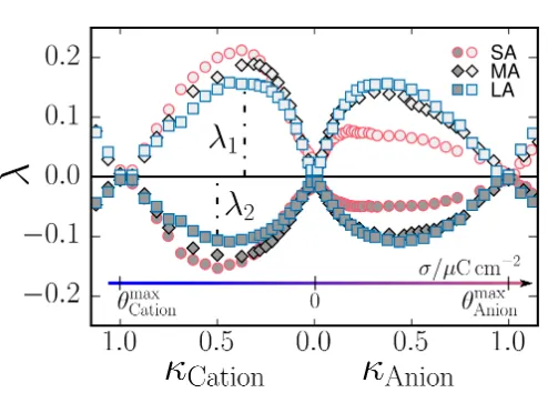Figure 2. −cnQ(z)/σ-proﬁles illustrate the surface charge (over)screening on the κ-scale forthe model system with medium anion