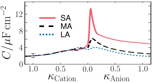 Figure 4. Dependence of the EDL diﬀerential capacitancewith small (solid line, SA), medium (dashed line, MA) and large (dotted line, LA) anion