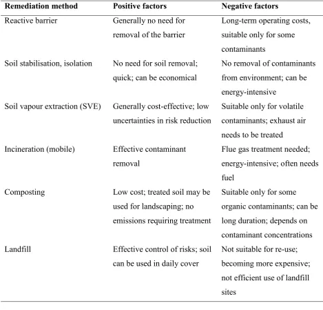 Table 5. Eco-efficiency of some selected contaminated land remediation technologies (modified 