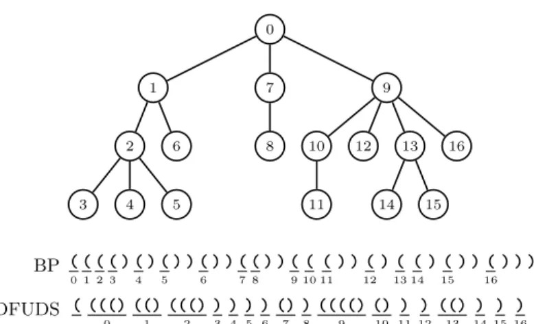 Fig. 1. BP and DFUDS encodings of an ordinal tree.
