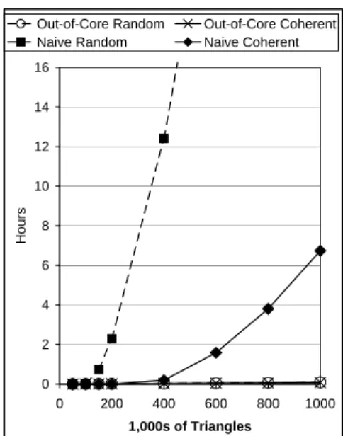 Figure 16: Comparison of memory usage for the out-of-core and in-memory algorithms on different sized knot sculpture files.