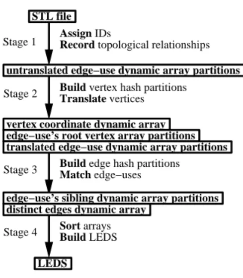 Figure 5: The four main stages of the out-of-core algorithm. The arrays of intermediate data created at each stage are shown in boxes.
