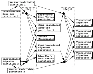 Figure 6: Data flow for the two vertex translation steps of stage two. The output is indicated by bold boxes