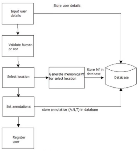 Figure 3.4: Block Diagram for Registration  