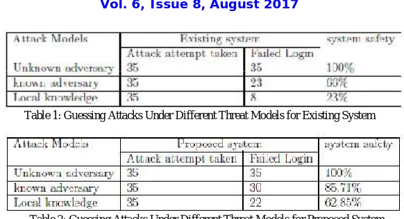 Table 2: Guessing Attacks Under Different Threat Models for Proposed System  