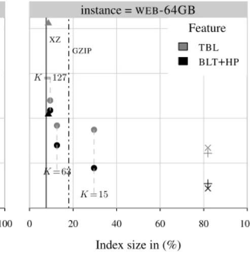 Figure 10. Count time and space of our index implementations on input instances of different size with compression effectiveness baselines using standard compression utilities XZ and GZIP with option --best .