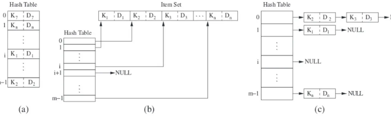 Fig. 1. Examples for minimal perfect hashing (a), open hashing techniques (b) and chaining techniques (c) [8]