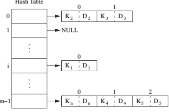 Fig. 3. Hash table applying exact fit technique [8]
