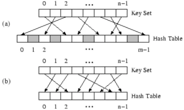 Fig. 4. Comparing perfect hash functions (a) and minimal perfect hash functions (b) [20]