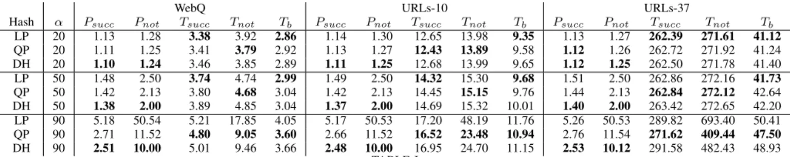 Table III shows very interesting results. The bold items mark the best and the worst values per column