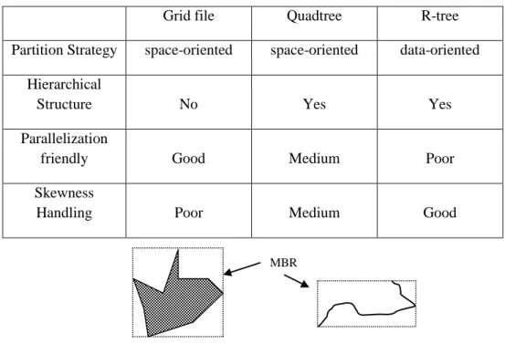 Table 1 Summary of Spatial Indexes 