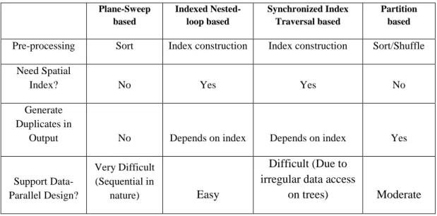 Table 2 Summary of Spatial Join Techniques  Plane-Sweep  based  Indexed Nested-loop based  Synchronized Index Traversal based  Partition based  Pre-processing  Sort  Index construction  Index construction  Sort/Shuffle 