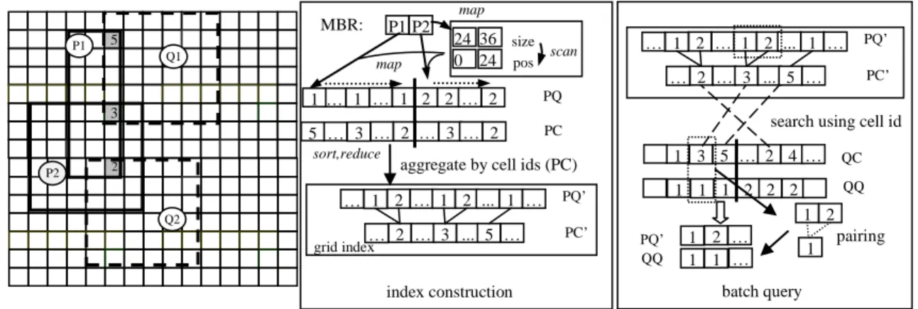 Figure 12 Parallel Grid File based Indexing 