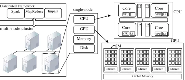 Figure 1 Parallel and Distributed Platforms 