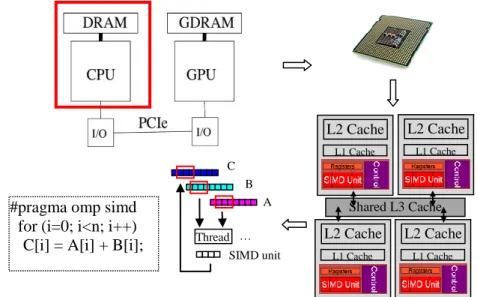 Figure 2 Multi-core CPU Architecture  L2 Cache L1 Cache  Shared L3 Cache  L2 Cache L1 Cache L2 Cache L1 Cache  L2 Cache L1 Cache 