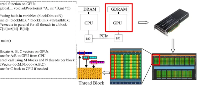 Figure 3 GPU Architecture and Programming Model 