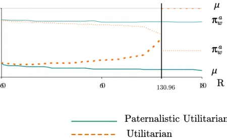 Figure 1: Optimal probability of type II error and proportion of able workers as functions of R.