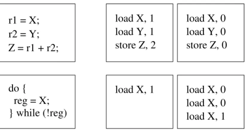 Figure 2.1: Informal Example: we show two programs on the left, and for each program two possible local memory traces it may produce on the right.