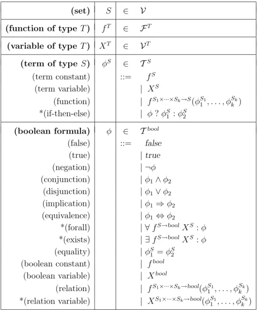 Figure 2.3: The syntax for formulae over a vocabulary (S, F , V).