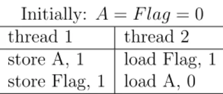 Figure 3.1: An execution trace that is not sequentially consistent, but allowed on relaxed memory models that allow out-of-order execution (and may swap either the stores in thread 1 or the loads in thread 2).