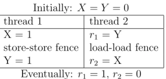 Figure 3.3: An execution trace that is not allowed by Relaxed because neither the stores in thread 1 nor the loads in thread 2 may be reordered due to the respective fences.