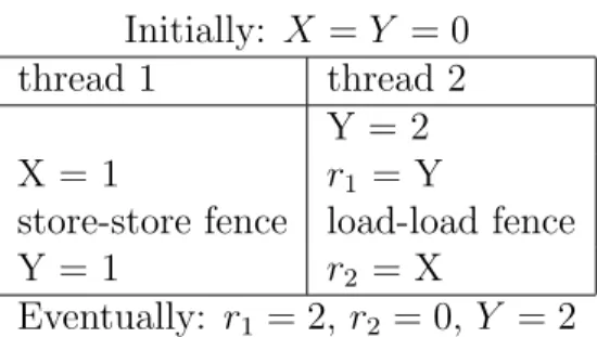 Figure 3.4: An execution trace that is not sequentially consistent, but allowed by Relaxed, because the latter allows store-load forwarding.