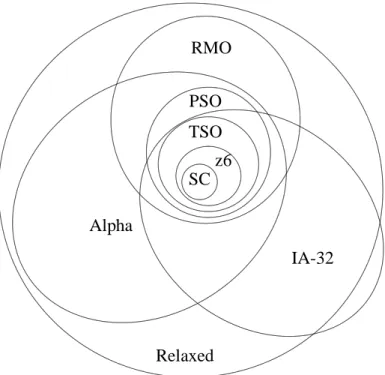 Figure 3.6: A comparison of various memory models.
