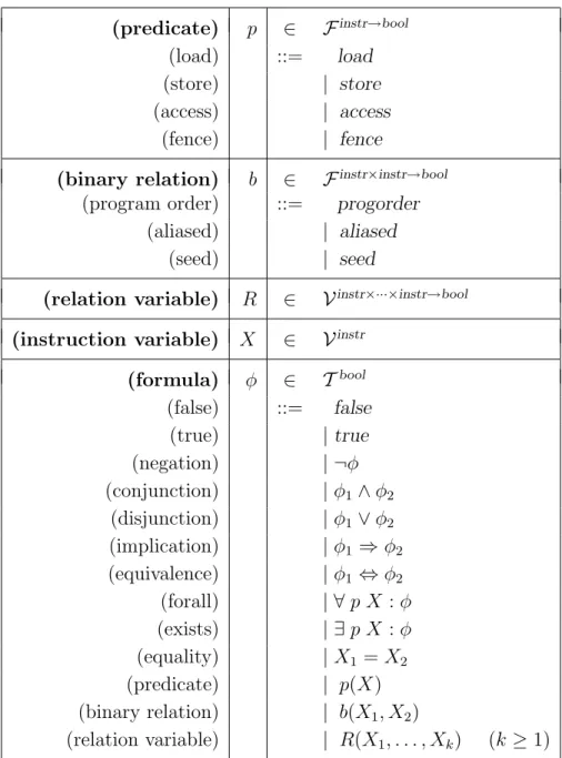 Figure 3.7: The abstract syntax for memory model axioms.