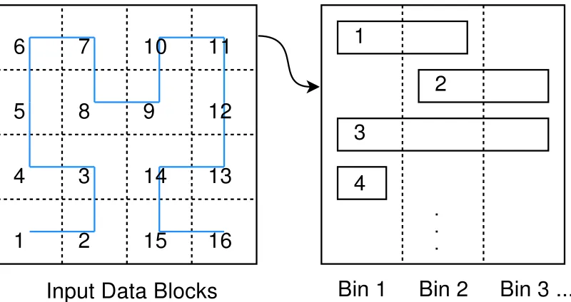 Figure 2.2:A mapping from the input data, split into blocks, into bins based on variableranges