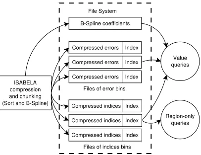Figure 2.3:An overview of data layout on the disk. The three parts are stored in separate ﬁles,and accessed based on requirements of queries.