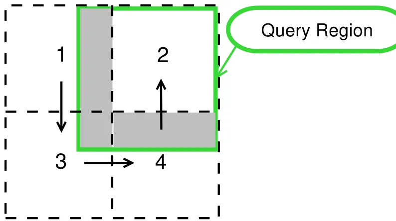 Figure 2.7:A query on a sub-region of 2-D data. The area within solid green rectangular lineis the query region.