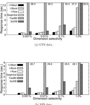 Figure 2.8:Dimension selectivity based region-only query response time comparison on sin-gle disk