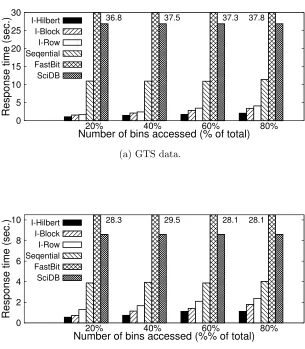 Figure 2.9:Bin number based region-only query performance comparison on single disk. Di-mension selectivity is ﬁxed to 1.0%