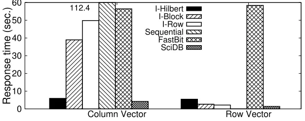 Figure 2.10:Performance comparison of accessing 1-D plane in GTS data and 2-D plane inS3D data on single disk.