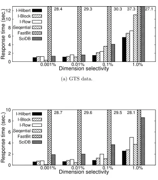Figure 2.11:Dimension selectivity based value query performance comparison on single disk.Value constraint is ﬁxed to 50% of the variable range