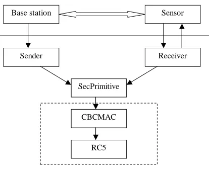Figure 4: The multi-level µTESLA broadcast authentication system on TinyOS.