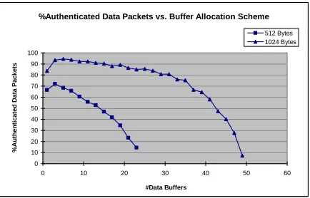Figure 6: The performance with different buffer allocation schemes for total memory 512 and 1024 bytesto buffer data and CDM messages