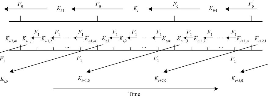 Figure 1: The two levels of key chains in Scheme II. Each key� is used for the low-level time interval