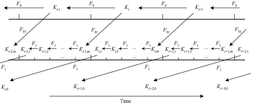 Figure 3: The two levels of key chains in Scheme III. It differs from Figure 1 in that each< using an additional pseudo random functionScheme III: Fault Tolerant Two-Level
