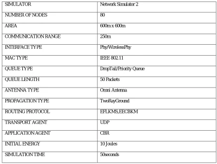 TABLE 3: Summarizes the simulation parameters used 