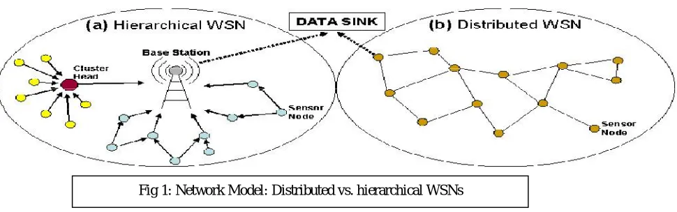 Fig 1: Network Model: Distributed vs. hierarchical WSNs 