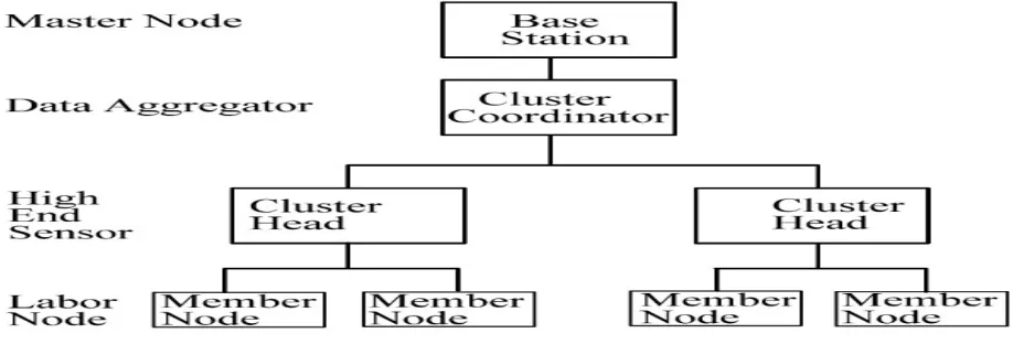 Fig 4: Layered Cluster architecture in WSN 