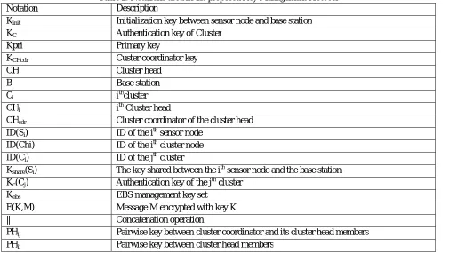 Table 2: Notations used in the proposed Key Management Protocol Description 
