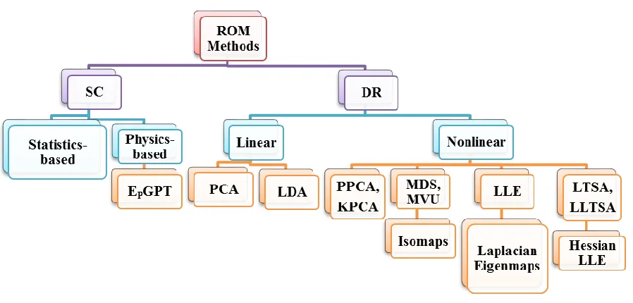 Fig. 1-1. ROM Methods 