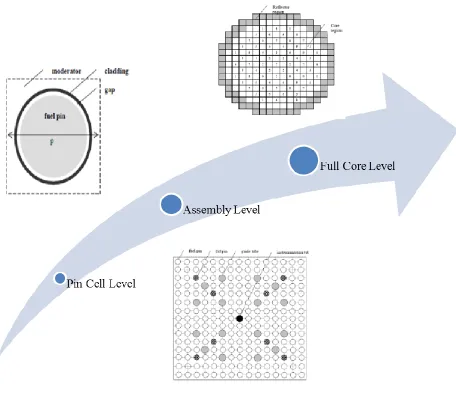 Fig. 2-1. Core Calculation Levels. 