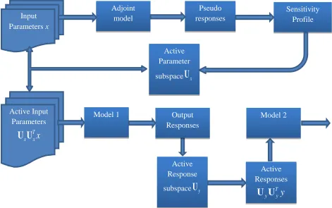 Fig. 3-2. Active Response Subspace Identification 