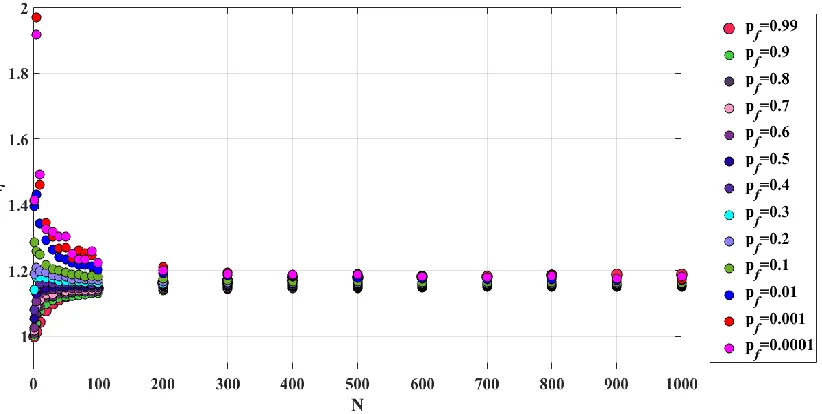 Fig. 4-5. Binomial Multiplier vs. N for different probabilities of failure. 