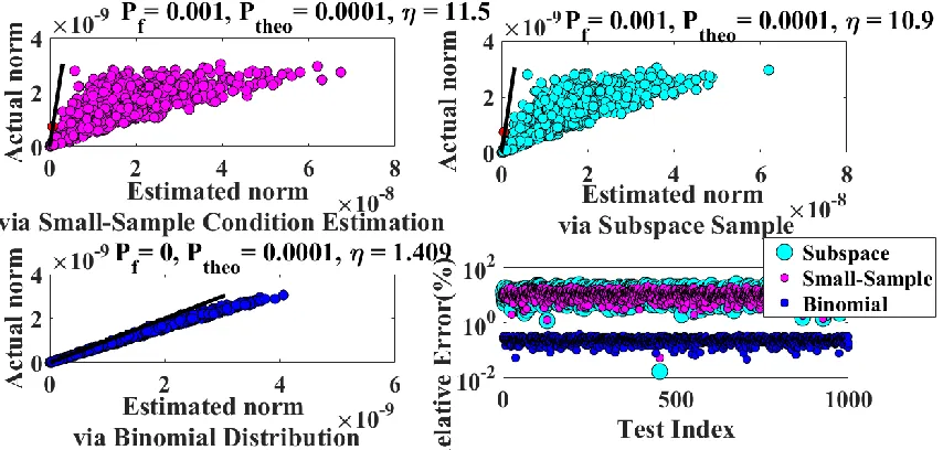 Fig. 4-8. Comparison between norm estimation methods. Upper left: Small-Sample method