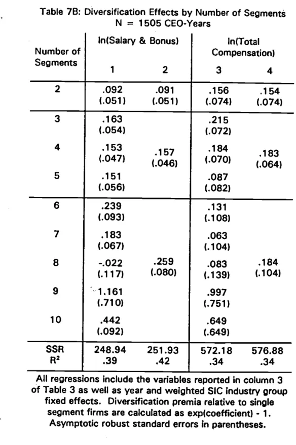 Table 78: Diversification Effects by Number of Segments N = 1505 CEO-Years