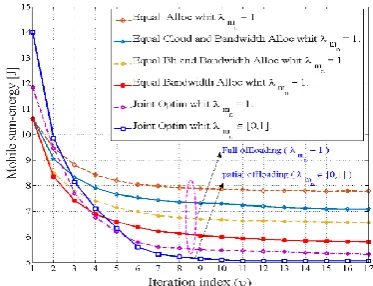Figure 3. shows the value of the total energy consumption in the network according to algorithm iteration